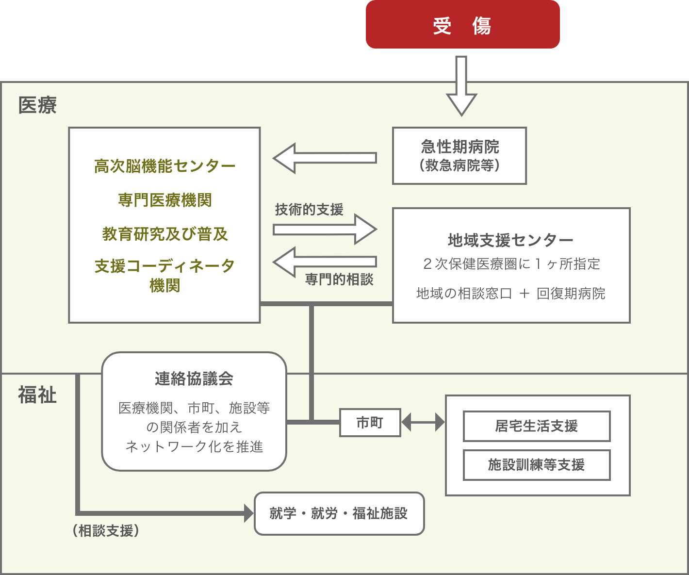 広島県高次脳機能障害支援ネットワークのイメージ図